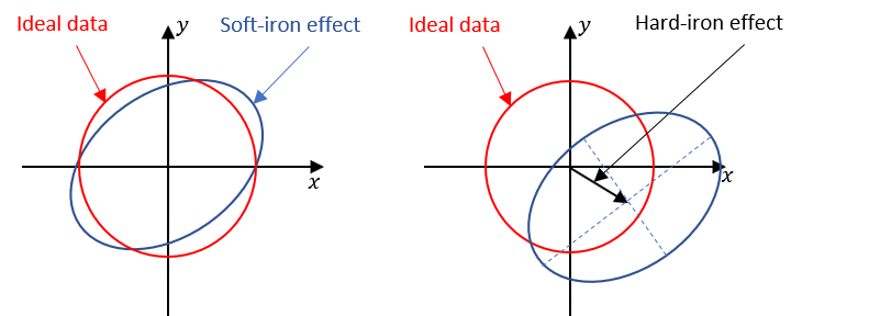 Soft and Hard-Iron Effects