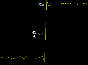 Plotted signal that starts in a low-state level, then transitions to a high-state level. Shows a positive edge with a positive slope value.