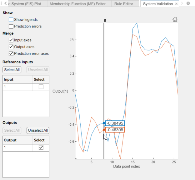 System validation plot showing a single plot of the original and tuned FIS outputs, which are well correlated.