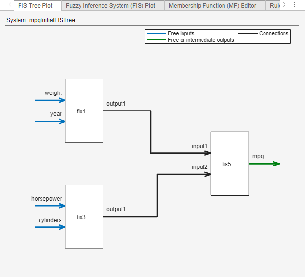 FIS Tree Plot document showing the simplified tree structure with the outputs of fis1 and fis3 connected to fis5.