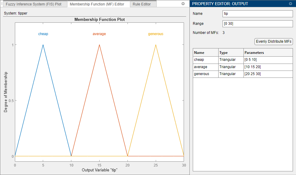 Membership Function Editor on the left showing a plot of three triangular MFs: cheap on the left side of the plot, average in the middle, and generous on the right. The Property Editor table on the right lists the MFs and their parameters: cheap with parameters [0 5 10], average with parameters [10 15 20], and generous with parameters [20 25 30].