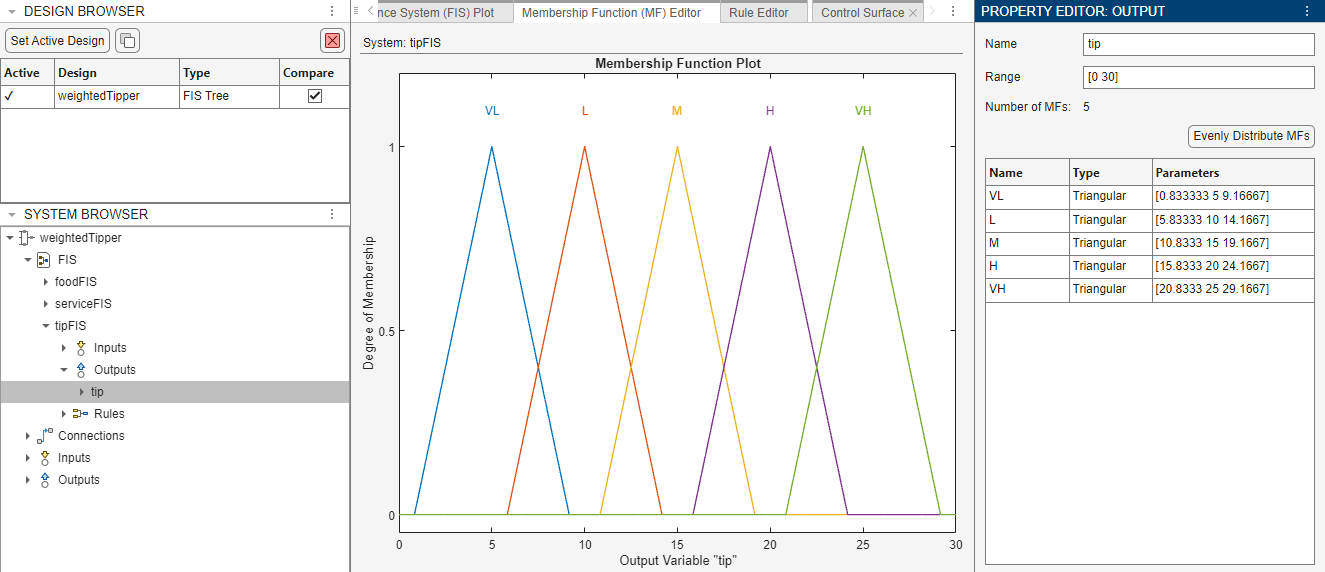 Tip output configuration. On the right, the Property Editor shows the name, range, and membership function details for the variable. In the middle, the Membership Function Editor document shows five evenly distributed triangular MFs, from left to right across the range, VL, L, M, H, and VH.