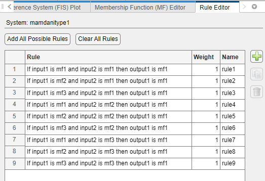 Rule Editor table showing default rules for all possible input MF combinations of a FIS