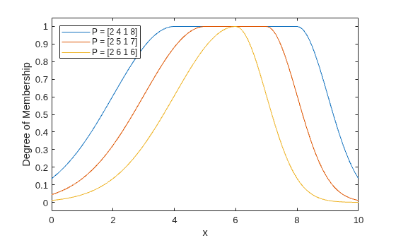 Three overlapping Gaussian-shaped curves labeled with different parameter sets, each forming broad bell‑shaped membership functions with varying widths and centers, all peaking with a membership value of 1.