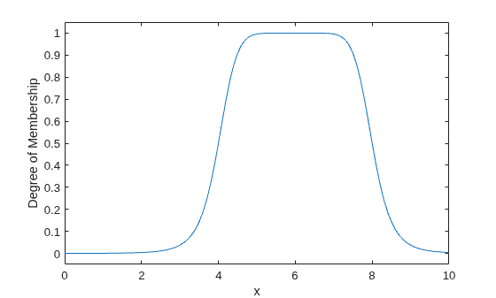 A smooth, symmetric generalized bell curve with a rounded top at membership 1 centered at x = 6, gradually tapering down toward zero on either side.
