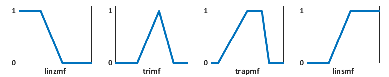 From left to right, sample linear z-shaped, triangular, trapezoidal, and linear s-shaped membership functions