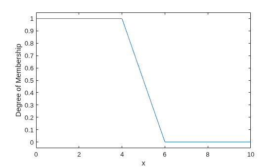 A piecewise linear Z‑shaped function: membership remains at 1 until x = 4, then decreases linearly to 0 at x = 6, staying zero afterward.