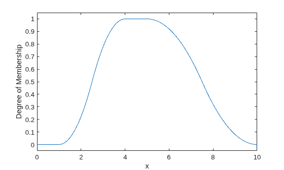 A smooth curve rising from zero at x = 1, flattening into a broad plateau with membership 1 from x = 4 to x = 5, then smoothly decreasing back to zero at x = 10.
