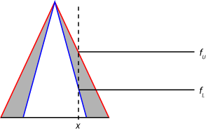 Fuzzifying value x produces fuzzy values for both the upper and lower membership functions.