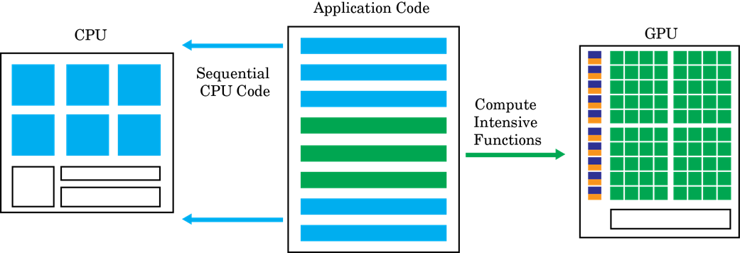 Heterogeneous programming model showing separation of application into sequential and parallelizable sections