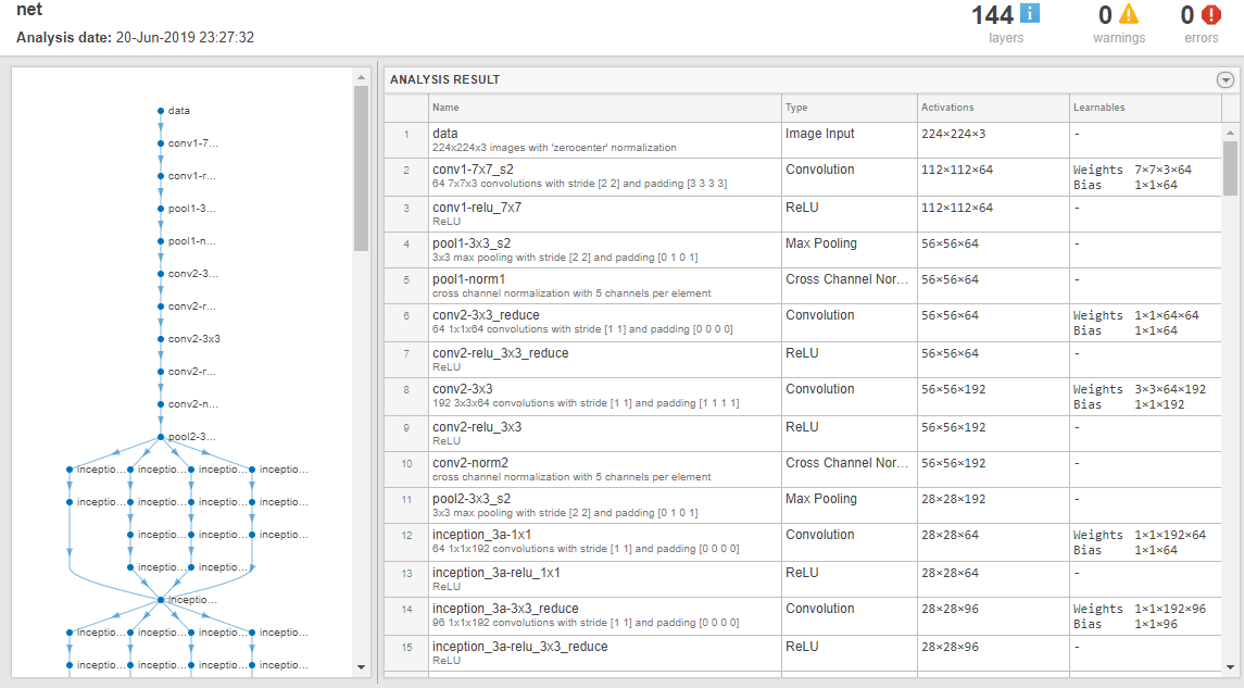 Analyze network app showing network analysis of GoogLeNet.