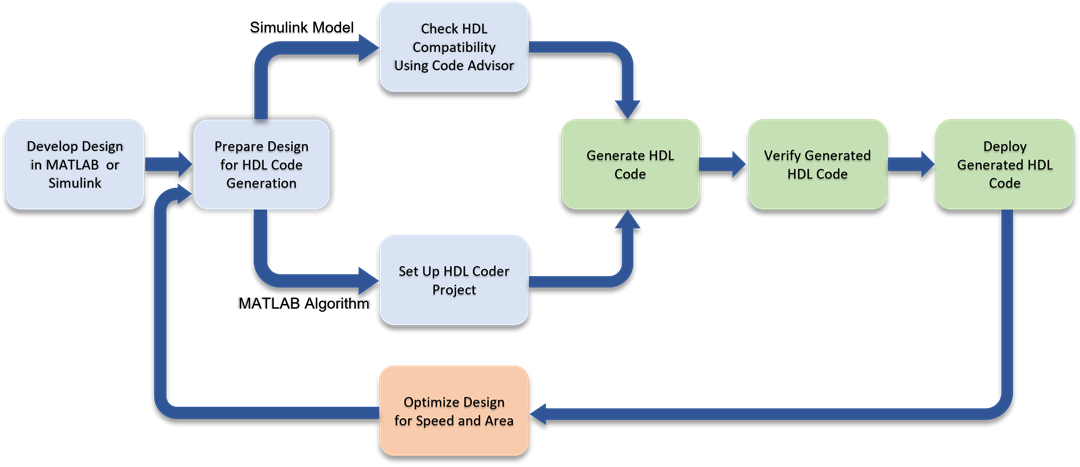 Workflow illustrating how to start from an HDL-compatible algorithm to HDL code deployed on the target.