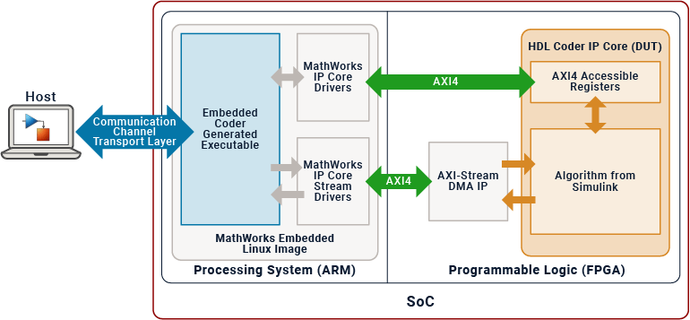A host computer uses a Simulink software interface model to interact with the IP core on hardware through a communication channel transport layer to the processing system.