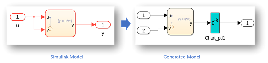 Optimization on Stateflow Block. Latency of 8 cycles in generated model.