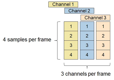 Matrix organization for frame-based and multi-channel processing