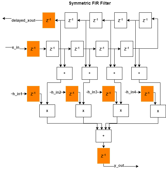 Block diagram of the symmetric FIR filter hardware implementation without adaptive pipelining. The design shows four multipliers and an adder tree with input and output pipeline registers shown in orange. No additional pipeline registers are inserted.