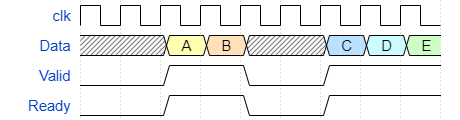 Timing diagram showing relationship between Data, Valid, and Ready signals for FWFT FIFO