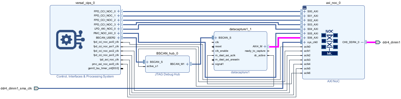 The Vivado block design shows the AXI4_M interface of the data capture IP connected to the S_AXI interface of the AXI NoC IP.