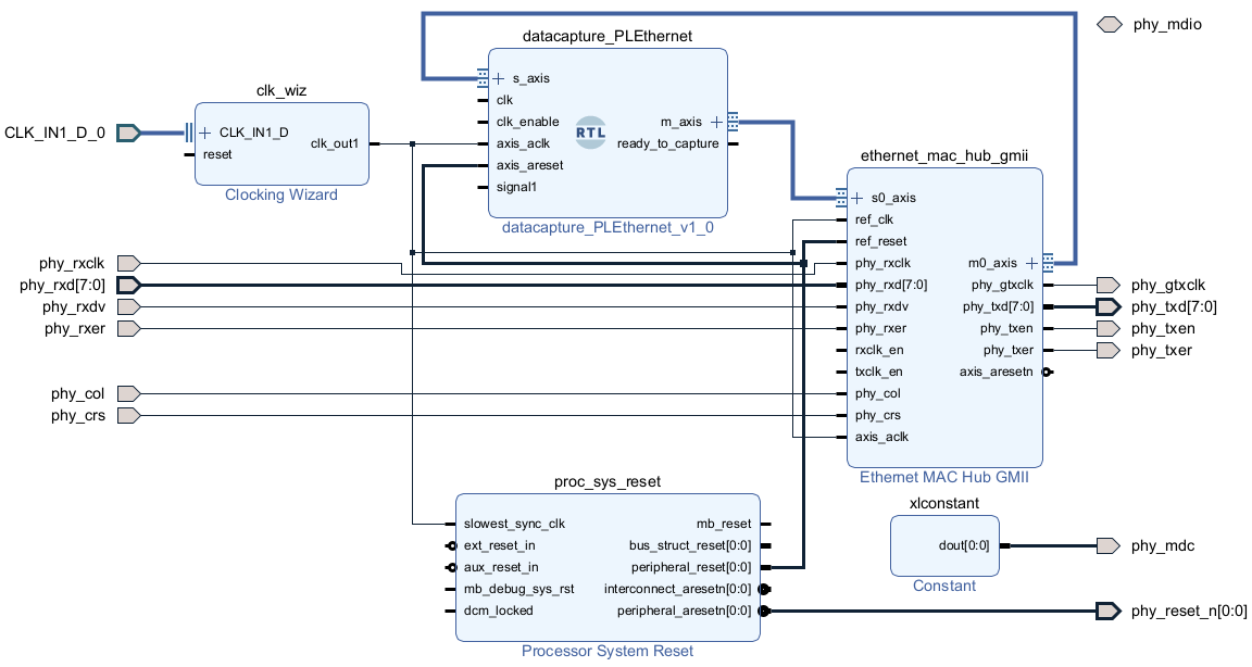 The Vivado block design shows the data capture IP connections with the Ethernet MAC Hub GMII IP.