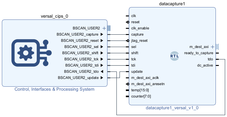 Vivado block design showing the data capture IP for the external memory connected to the BSCAN_USER2 interface of the CIPS IP