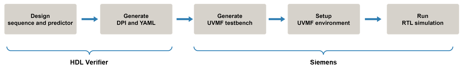 UVMF workflow flow chart