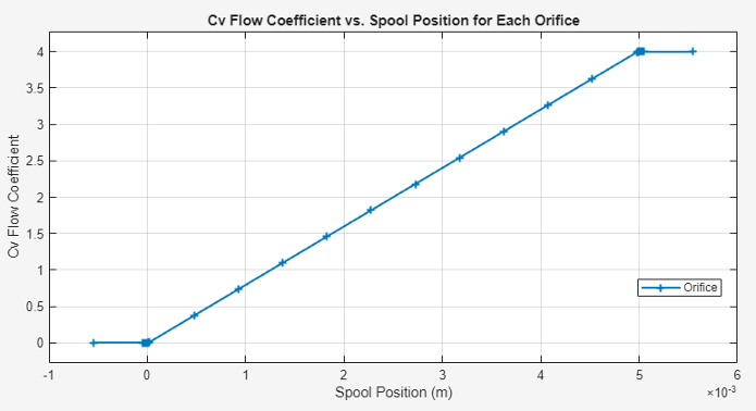 Plot of area versus spool position for each orifice.