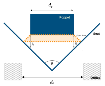 Side-view schematic explaining the relationship between the seat, the poppet, and the open area. The seat is a V-shape. The poppet is rectangular. The open area is the orange trapezoid depicting where flow occurs.