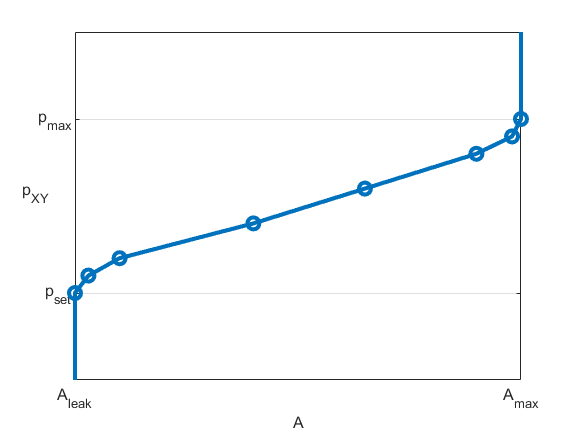 Pressure differential between ports X and Y with respect to opening area for a normally closed valve using the tabulated parameterization