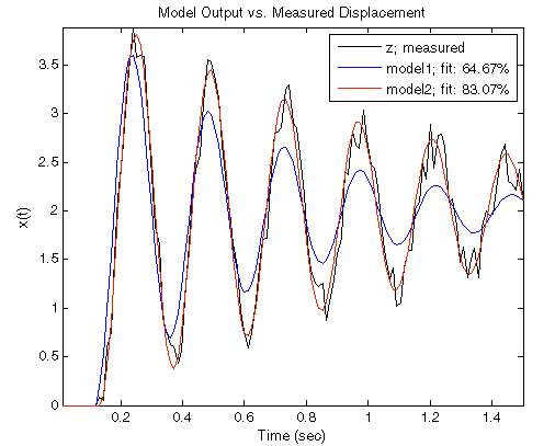 Plot with simulated outputs of the models 1 and 2 in blue and red, respectively, and the measured output in black. Visually, model 2 is a better fit to the measured data than model 1.