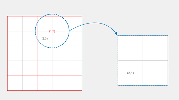 On the left: Grid of blocks overlaid on grid of pixels, with pixel (2, 3) highlighted, in block (1, 2). On the right: Zoomed-in depiction of block (1, 2), with the local subscripts (2, 1) for the same pixel.