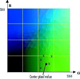 Slice of the RGB color cube in the G-B plane, divided into 16 square boxes of uniform size. The RGB coordinates of five pixels appear with an x symbol and all pixels happen to be located within a single box of the quantized plane for this sample image.