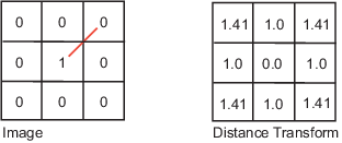 Image data and distance transform for Euclidean distance