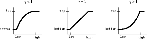 Intensity mapping curve is concave down (increasing) for gamma less than 1, a straight line with a positive slope for gamma equal to 1, and concave up (increasing) for gamma greater than 1.