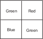 Top left pixel is green, top right pixel is red, bottom left pixel is blue, and bottom right pixel is green.