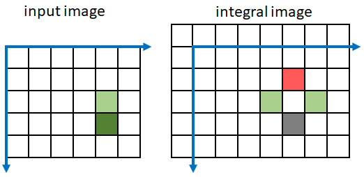 The two input pixels on the left, and the three pixels in the integral image on the right, that contribute to the value of the output pixel in the rotated integral image.