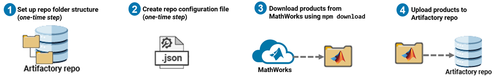 Steps for configuring installation from your organization's repository