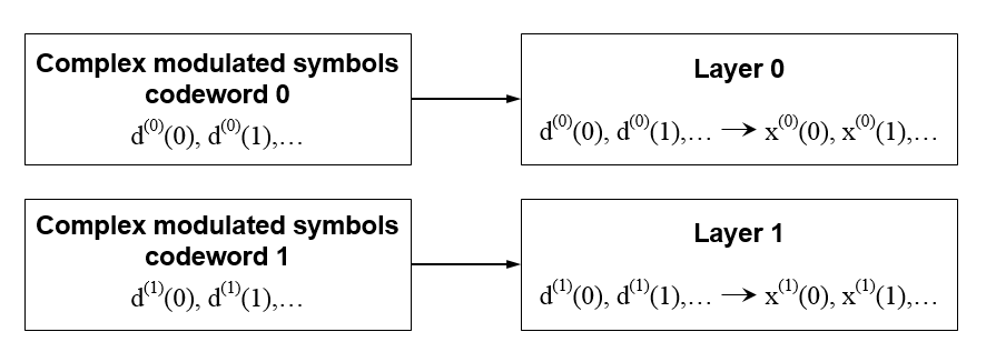 The division of the codewords between the two layers