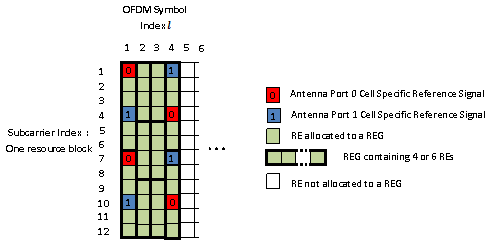 REG arrangement: extended cyclic prefix, antenna ports 0 and 1