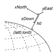 Illustration of a local frame that uses the NED axes convention