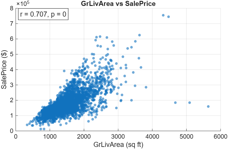 Scatter plot of the GrLivArea and SalePrice variables, where r=-0.707 and p=0