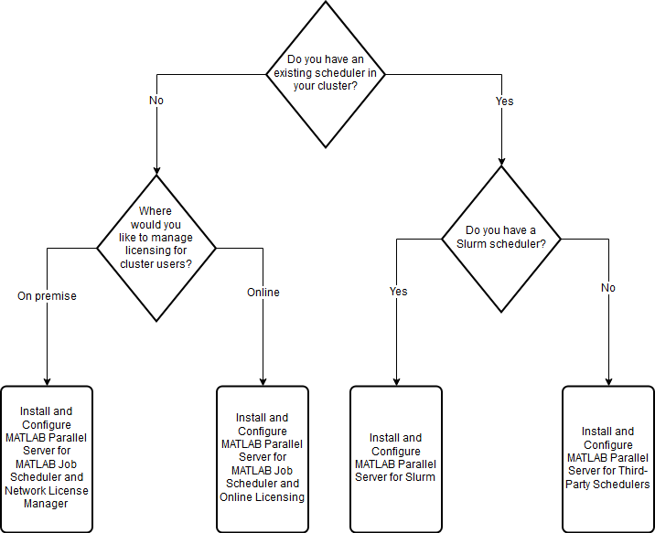 Flowchart that shows the choices in the preceding table