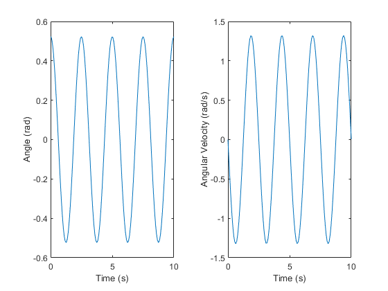 Plots of the angle and angular velocity values returned by the pendulumSimulator function against time