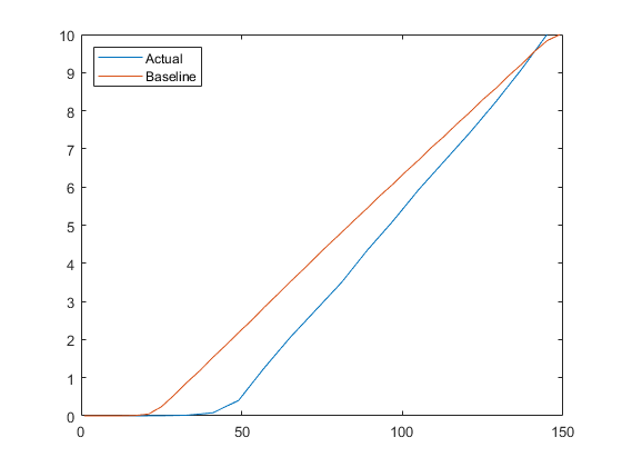 Plot including both the actual and baseline evaluation points. Both variables cover the entire simulation time.