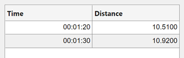 Table UI component with two columns labeled "Time" and "Distance". The data in the "Time" column is displayed in HH:MM:SS format, and the data in the "Distance" column is displayed with four digits after the decimal point.