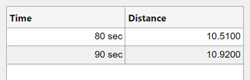 Table UI component with two columns labeled "Time" and "Distance". The data in the "Time" column is displayed in seconds, and the data in the "Distance" column is displayed with four digits after the decimal point.