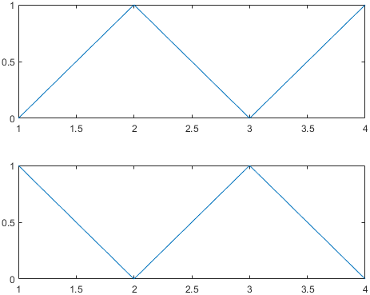 Two line plots in a tiled chart layout.