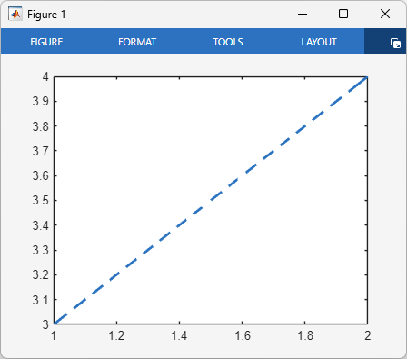 Figure containing an axes object, which contains a line plot. The line is dashed and has a thickness of two points.