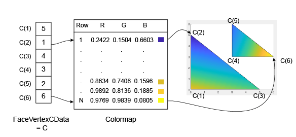 Relationship between the values in matrix C and the rows of the colormap and the vertices of two triangular patch faces. The colors from each vertex blend to form a color gradient across each of the faces.
