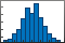 Histogram plot