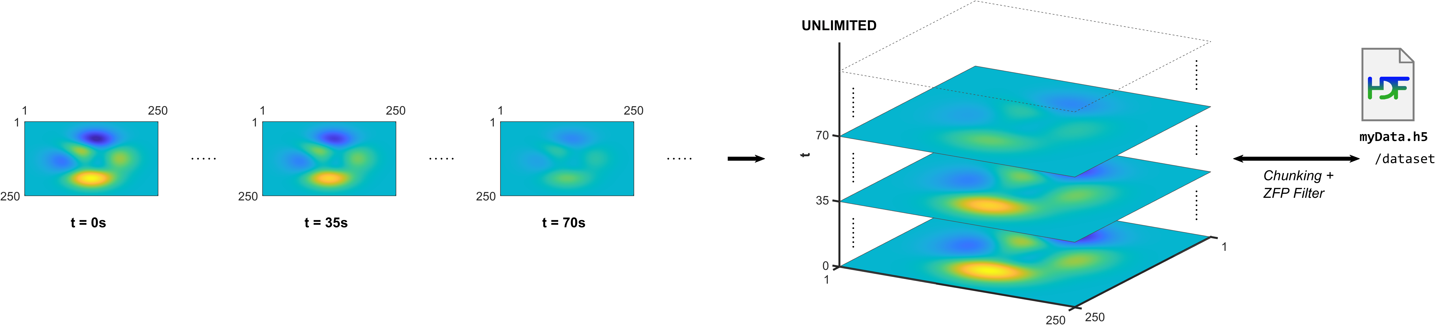 Time series of 2-D arrays that changes with time, shown as a 3-D plot with an unlimited third dimension